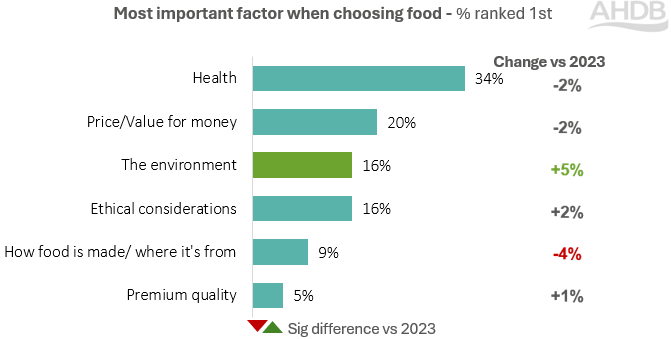 Image showing factors choosing food 